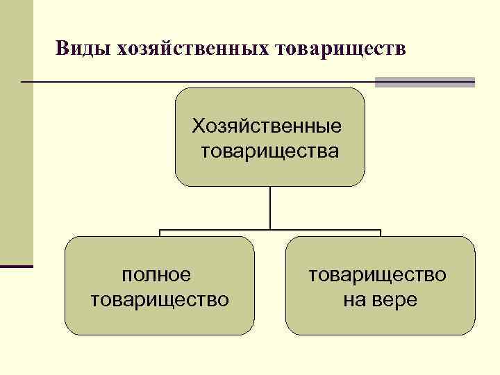 Виды хозяйственных товариществ Хозяйственные товарищества полное товарищество на вере 