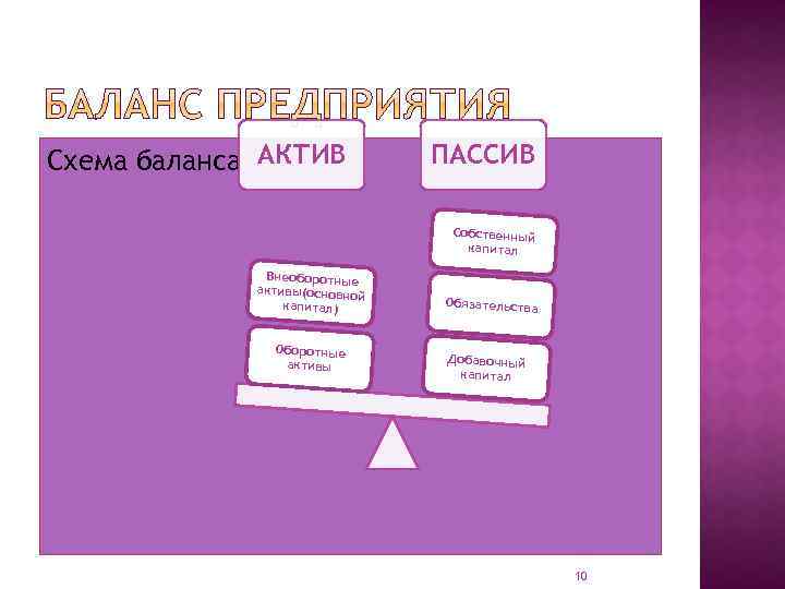 Схема баланса АКТИВ ПАССИВ Собственный капитал Внеоборотные активы(основно й капитал) Оборотные активы Обязательства Добавочный