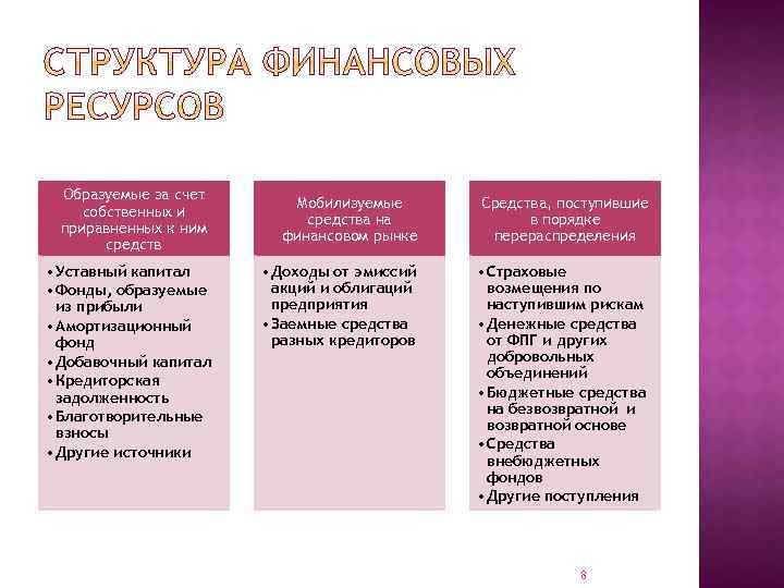 Образуемые за счет собственных и приравненных к ним средств • Уставный капитал • Фонды,