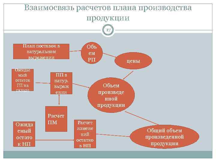 План производства продукции схема