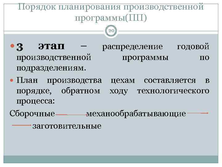 Порядок планирования производственной программы(ПП) 20 3 этап – распределение годовой программы по производственной подразделениям.