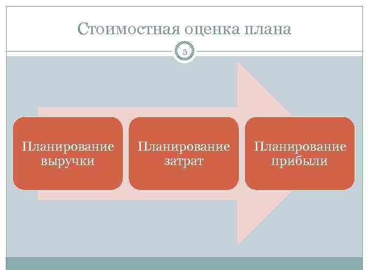Стоимостная оценка плана 5 Планирование выручки Планирование затрат Планирование прибыли 
