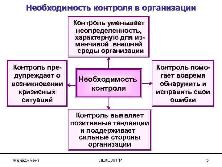 Контроль в системе управления презентация