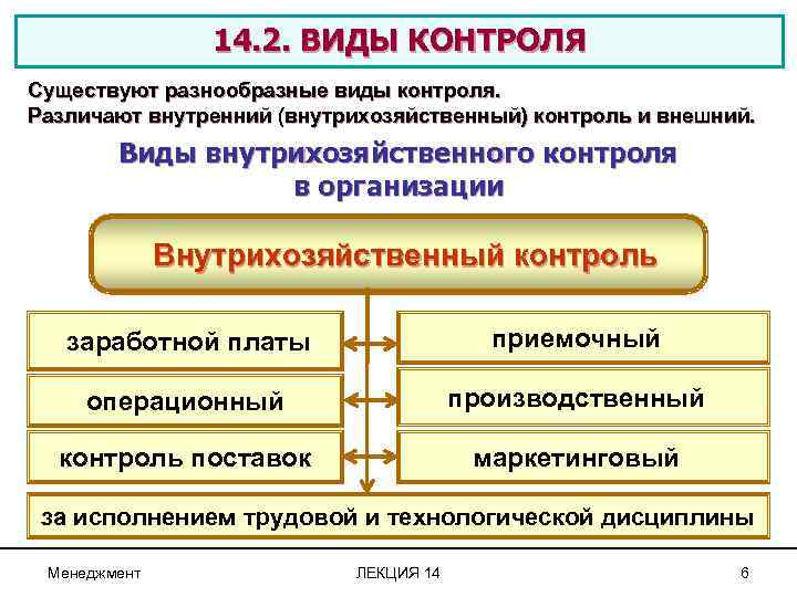 14. 2. ВИДЫ КОНТРОЛЯ Существуют разнообразные виды контроля. Различают внутренний (внутрихозяйственный) контроль и внешний.