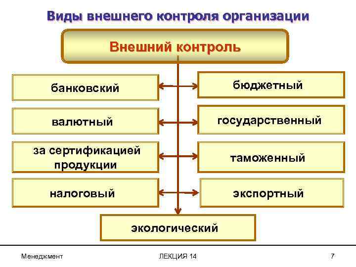 Виды внешнего контроля организации Внешний контроль банковский бюджетный валютный государственный за сертификацией продукции таможенный