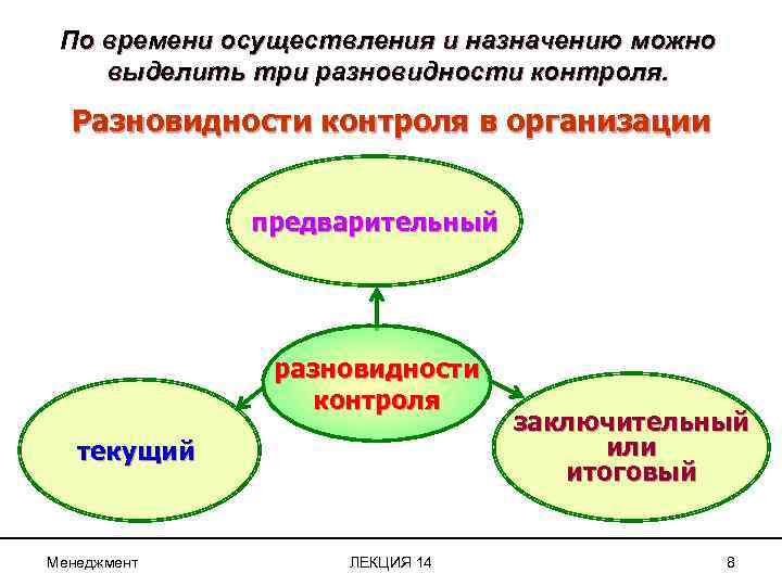 По времени осуществления и назначению можно выделить три разновидности контроля. Разновидности контроля в организации