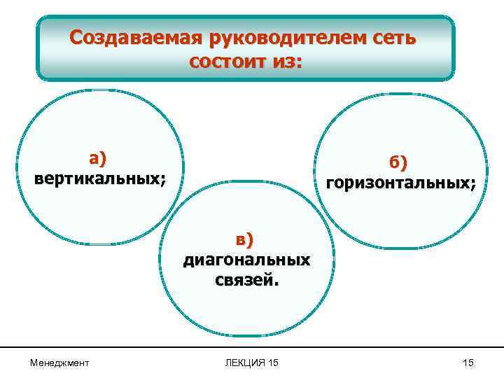 Создаваемая руководителем сеть состоит из: а) вертикальных; б) горизонтальных; в) диагональных связей. Менеджмент ЛЕКЦИЯ