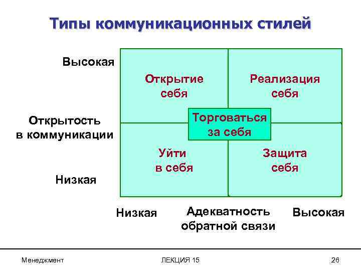 Типы коммуникационных стилей Высокая Открытие себя Торговаться за себя Открытость в коммуникации Низкая Уйти