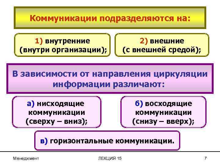 Коммуникации в организации менеджмент презентация