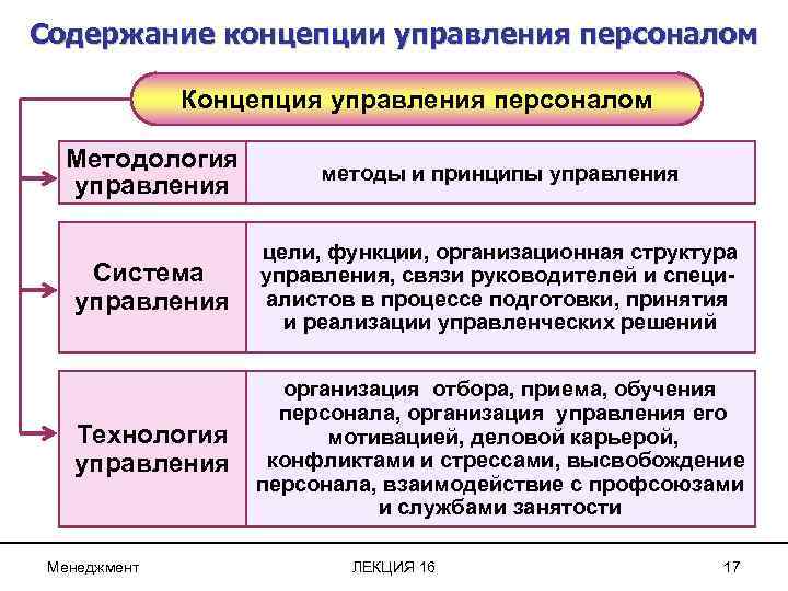 Содержание концепции управления персоналом Концепция управления персоналом Методология управления методы и принципы управления Система