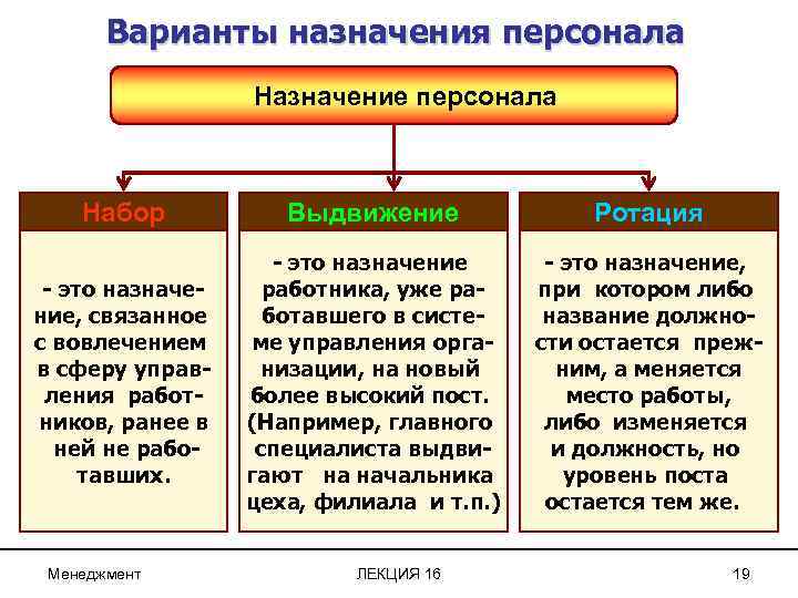 Варианты назначения персонала Назначение персонала Набор Выдвижение Ротация - это назначение, связанное с вовлечением