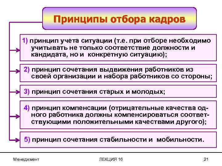 Принципы отбора кадров 1) принцип учета ситуации (т. е. при отборе необходимо учитывать не