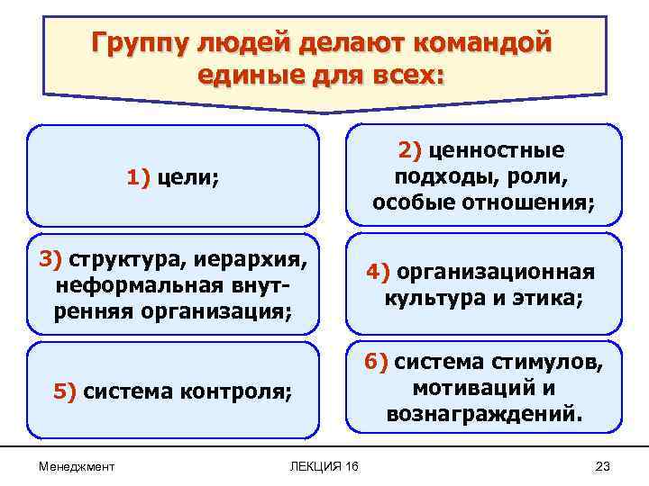 Группу людей делают командой единые для всех: 1) цели; 2) ценностные подходы, роли, особые