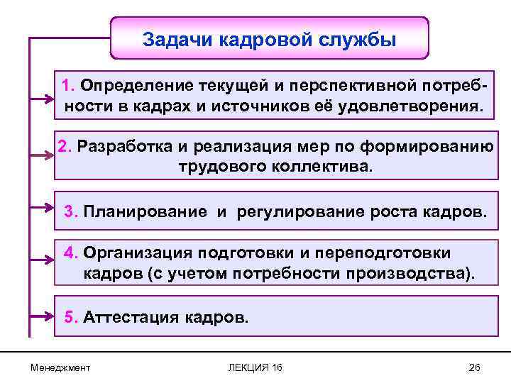 Задачи кадровой службы 1. Определение текущей и перспективной потребности в кадрах и источников её