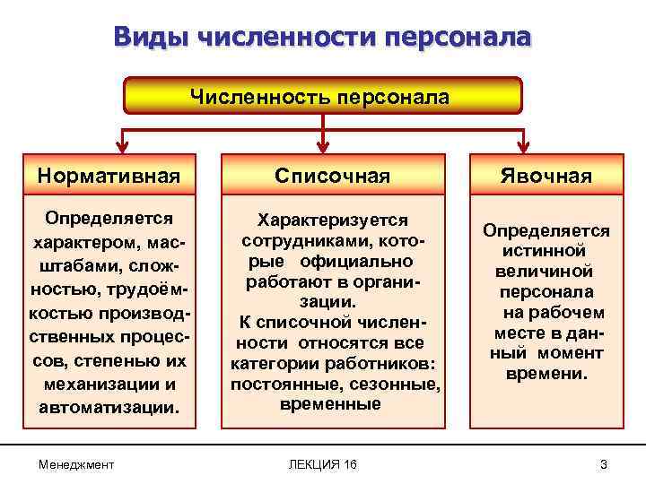 Виды численности персонала Численность персонала Нормативная Списочная Определяется характером, масштабами, сложностью, трудоёмкостью производственных процессов,