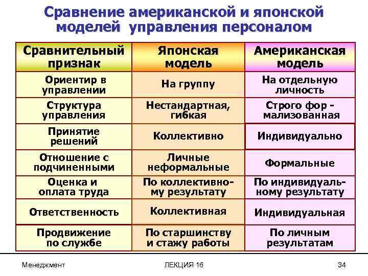 Сравнение американской и японской моделей управления персоналом Сравнительный признак Японская модель Американская модель Ориентир