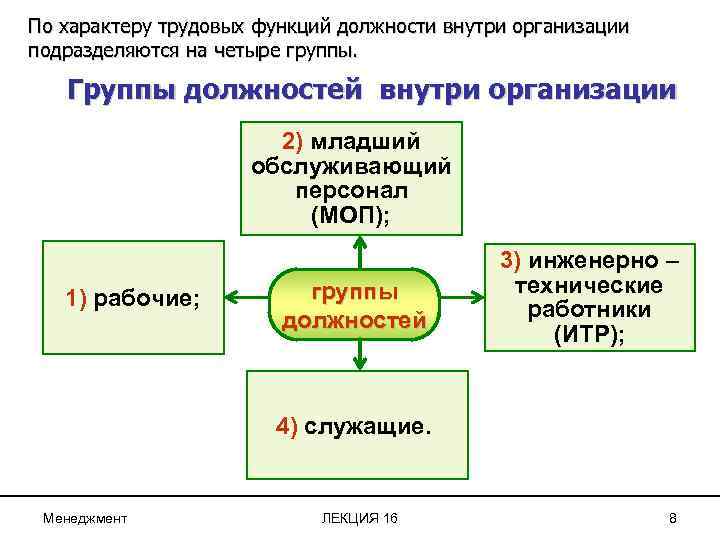 По характеру трудовых функций должности внутри организации подразделяются на четыре группы. Группы должностей внутри