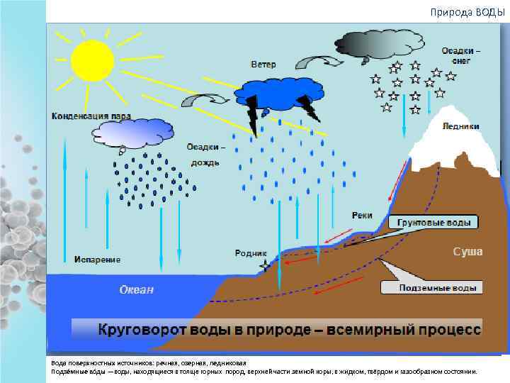 Природа ВОДЫ Вода поверхностных источников: речная, озерная, ледниковая Подзе мные во ды —воды, находящиеся