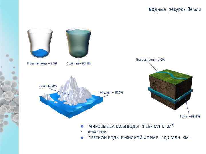 Водные ресурсы Земли Пресная вода – 2, 5% Поверхность – 1, 9% Солёная –