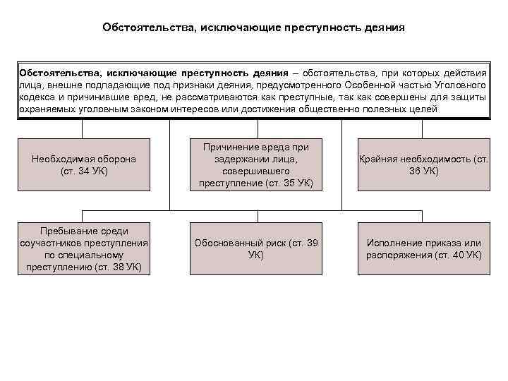 Обстоятельства, исключающие преступность деяния – обстоятельства, при которых действия лица, внешне подпадающие под признаки