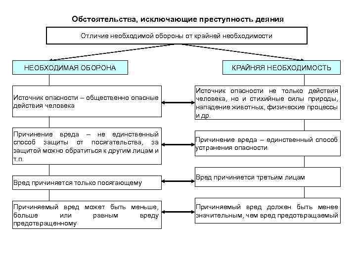 Обстоятельства, исключающие преступность деяния Отличие необходимой обороны от крайней необходимости НЕОБХОДИМАЯ ОБОРОНА КРАЙНЯЯ НЕОБХОДИМОСТЬ