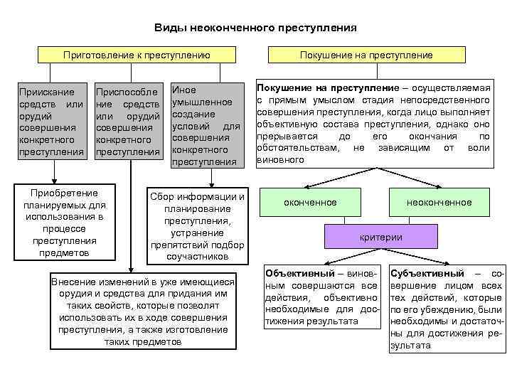 Виды неоконченного преступления Приготовление к преступлению Приискание средств или орудий совершения конкретного преступления Приспособле