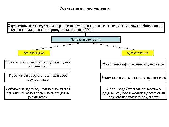 Соучастие в преступлении Соучастием в преступлении признается умышленное совместное участие двух и более лиц