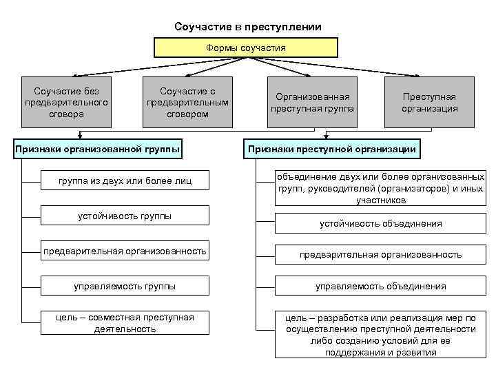 Соучастие в преступлении Формы соучастия Соучастие без предварительного сговора Соучастие с предварительным сговором Признаки