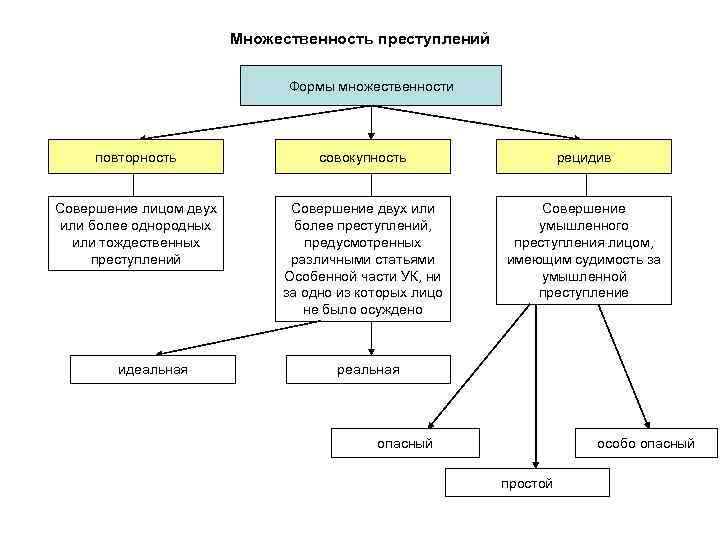 Множественность преступлений Формы множественности повторность совокупность рецидив Совершение лицом двух или более однородных или