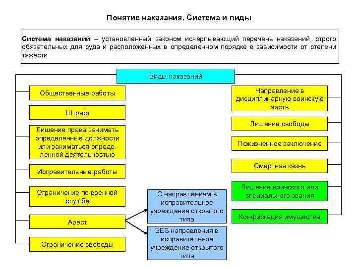 Понятие наказания. Система и виды Система наказаний – установленный законом исчерпывающий перечень наказаний, строго