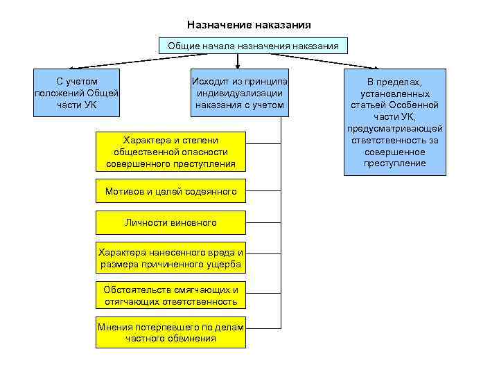 Назначение наказания Общие начала назначения наказания С учетом положений Общей части УК Исходит из