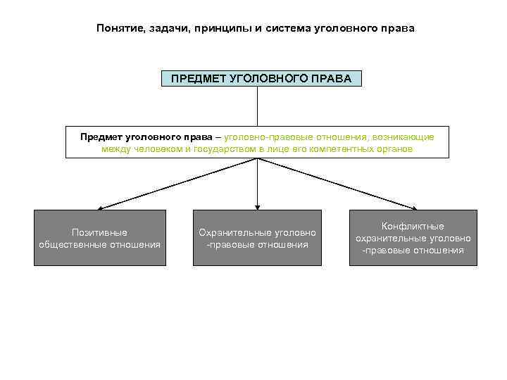 Понятие, задачи, принципы и система уголовного права ПРЕДМЕТ УГОЛОВНОГО ПРАВА Предмет уголовного права –