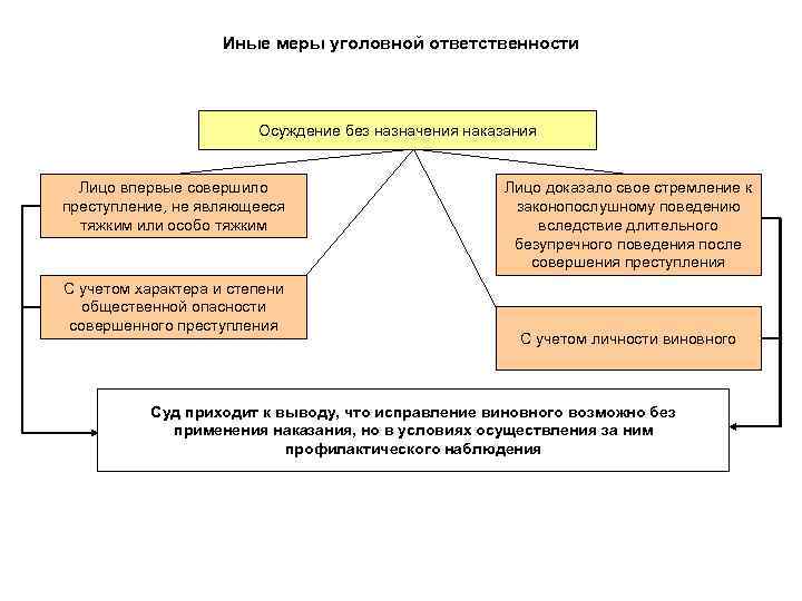 Иные меры уголовной ответственности Осуждение без назначения наказания Лицо впервые совершило преступление, не являющееся