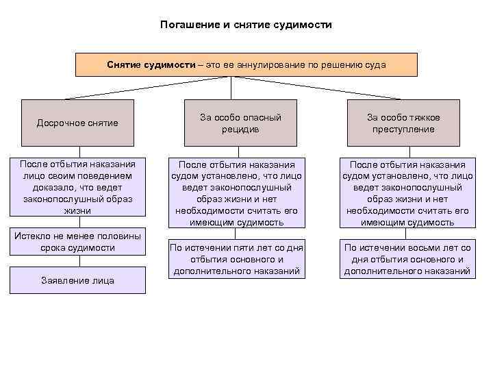 Погашение и снятие судимости Снятие судимости – это ее аннулирование по решению суда Досрочное