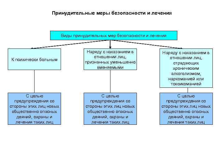 Принудительные меры безопасности и лечения Виды принудительных мер безопасности и лечения К психически больным