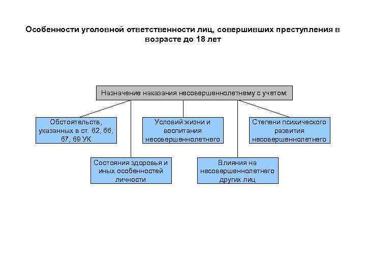 Особенности уголовной ответственности лиц, совершивших преступления в возрасте до 18 лет Назначение наказания несовершеннолетнему