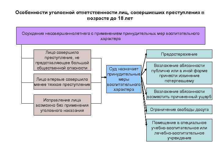 Особенности уголовной ответственности лиц, совершивших преступления в возрасте до 18 лет Осуждение несовершеннолетнего с