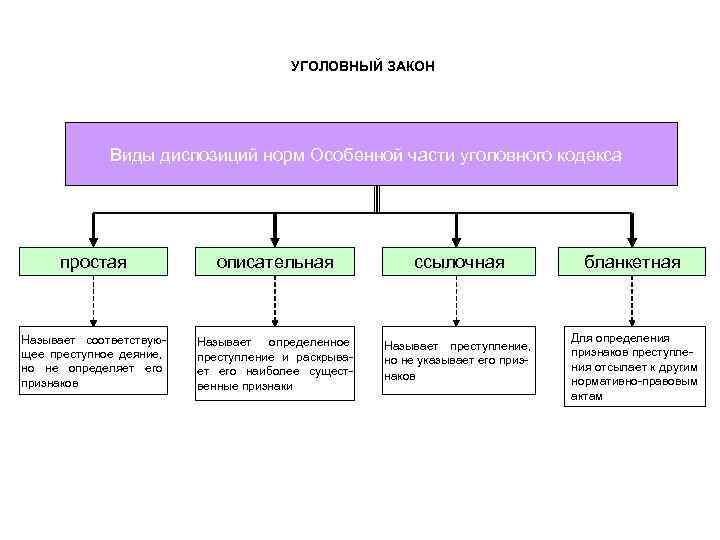 УГОЛОВНЫЙ ЗАКОН Виды диспозиций норм Особенной части уголовного кодекса простая описательная ссылочная бланкетная Называет