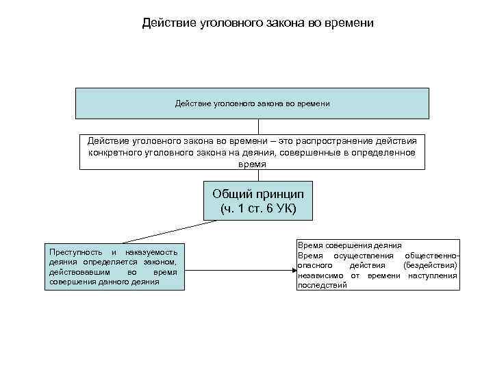 Действие уголовного закона во времени – это распространение действия конкретного уголовного совершенные в определенное