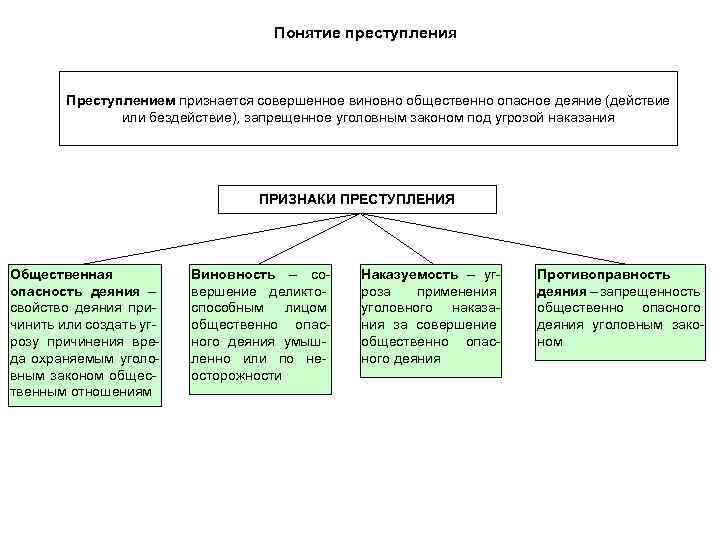 Понятие преступления Преступлением признается совершенное виновно общественно опасное деяние (действие или бездействие), запрещенное уголовным