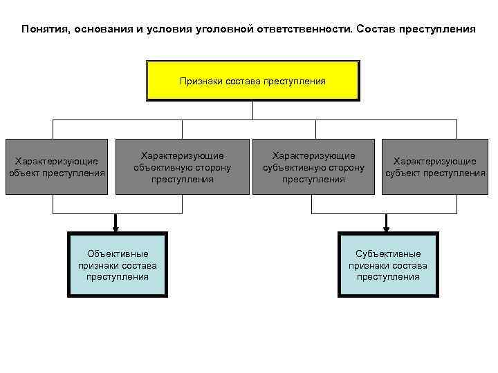 Понятия, основания и условия уголовной ответственности. Состав преступления Признаки состава преступления Характеризующие объективную сторону