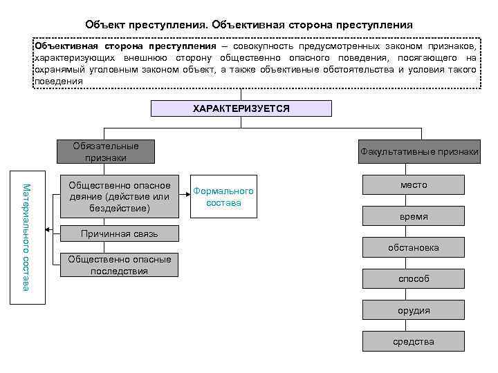 Объект преступления. Объективная сторона преступления – совокупность предусмотренных законом признаков, характеризующих внешнюю сторону общественно