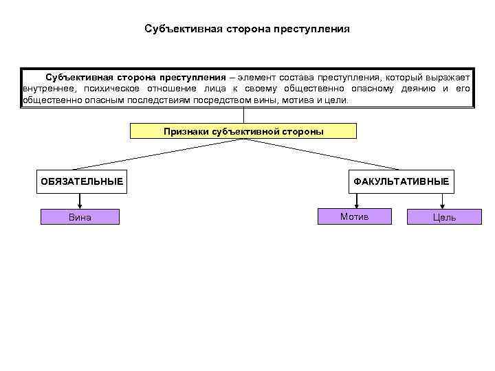 Субъективная сторона преступления – элемент состава преступления, который выражает внутреннее, психическое отношение лица к