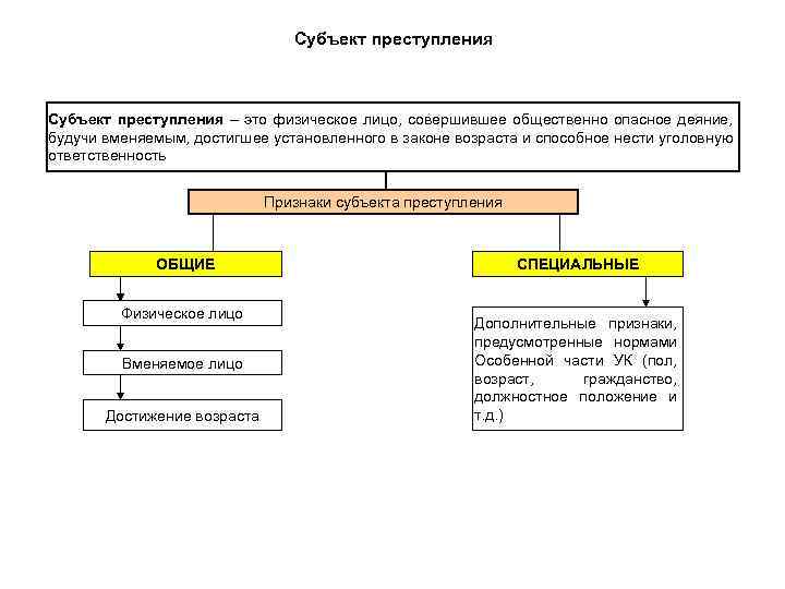 Субъект преступления – это физическое лицо, совершившее общественно опасное деяние, будучи вменяемым, достигшее установленного