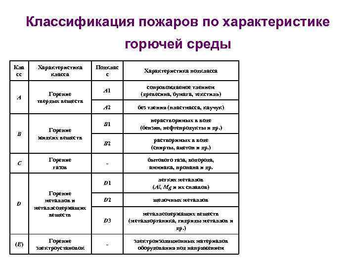 Таблица горючих веществ