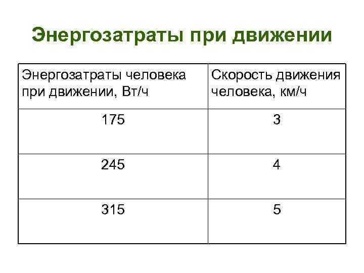 Энергозатраты при движении Энергозатраты человека при движении, Вт/ч Скорость движения человека, км/ч 175 3