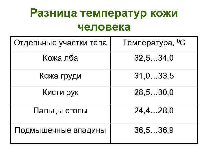 Разница температур кожи человека Отдельные участки тела Температура, 0 С Кожа лба 32, 5…