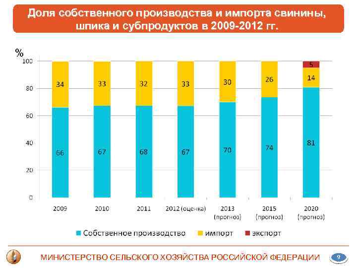 Доля собственного производства и импорта свинины, шпика и субпродуктов в 2009 -2012 гг. %