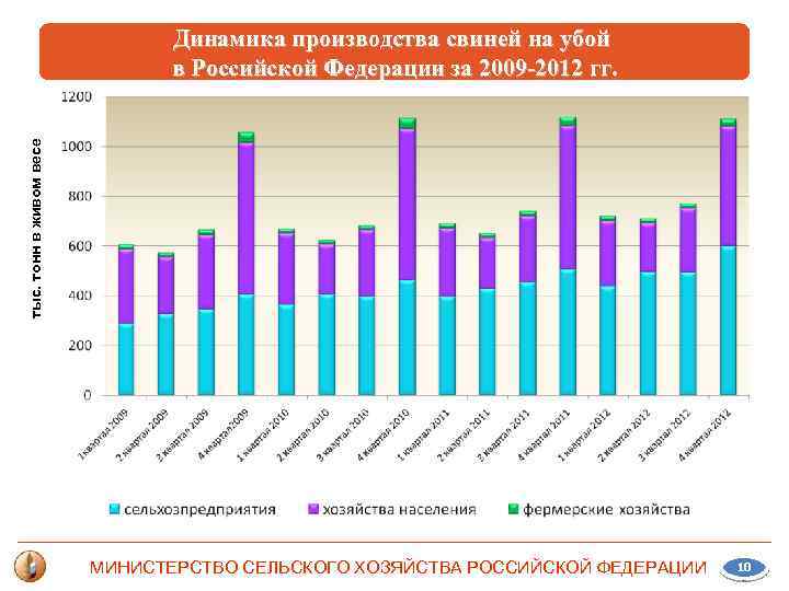 тыс. тонн в живом весе Динамика производства свиней на убой в Российской Федерации за