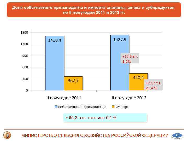 Доля собственного производства и импорта свинины, шпика и субпродуктов во II полугодии 2011 и